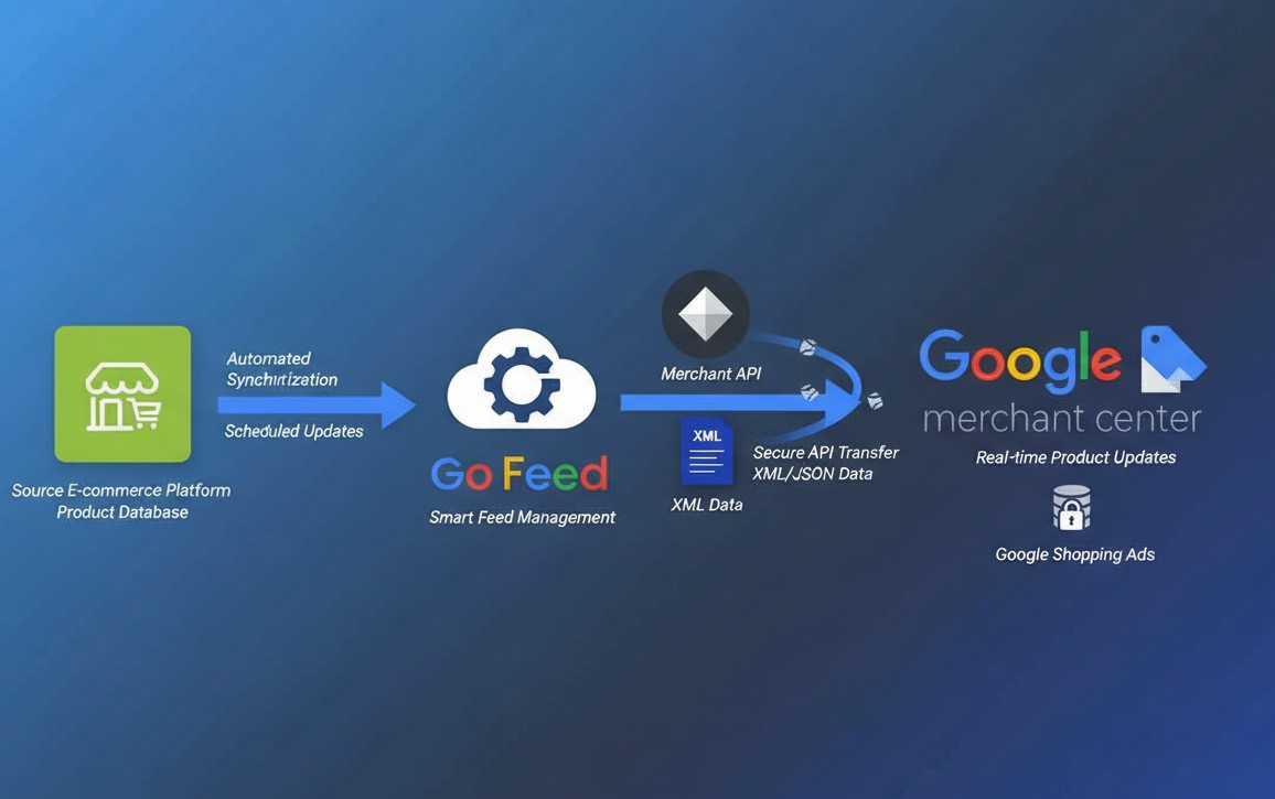 Automatically Sync Product