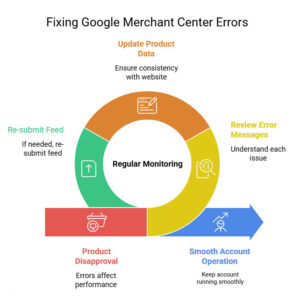 Google Merchant Account Setup