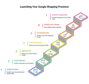 Google Merchant Center Approval